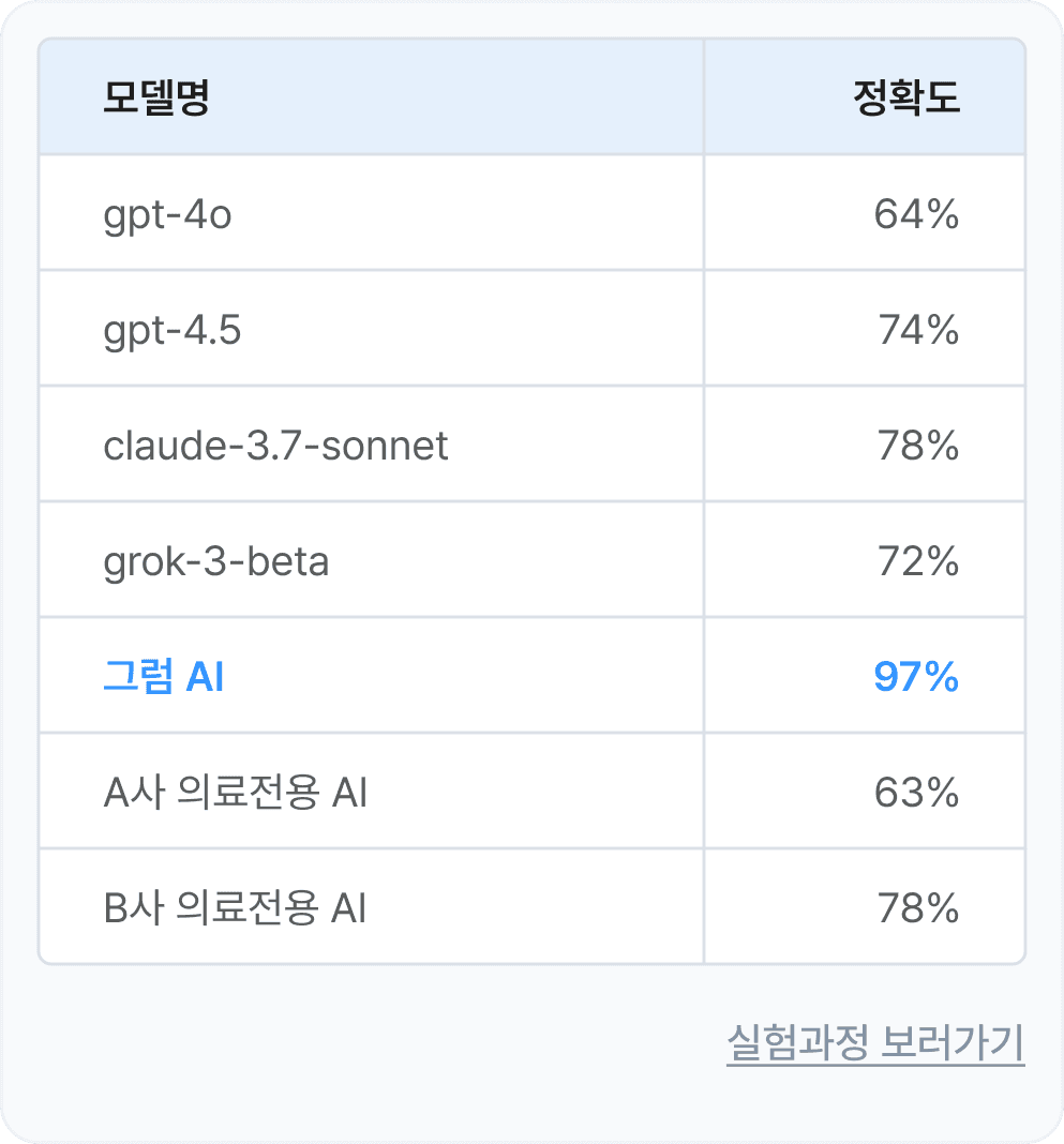 모델별 정확도 비교 차트